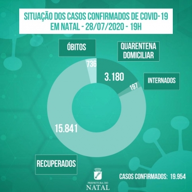 15º Boletim Covid-19 de Natal confirma desaceleração na curva de casos e óbitos