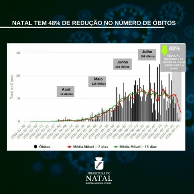Natal registra em julho 48% de redução de óbitos e 79,4% de recuperados da Covid-19