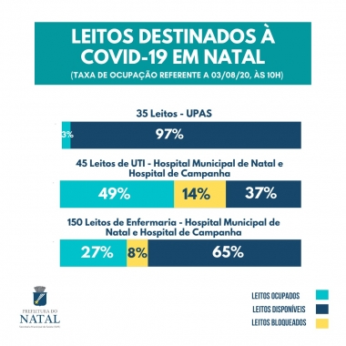 Taxa de ocupação para leitos Covid-19 em Natal está em 28%