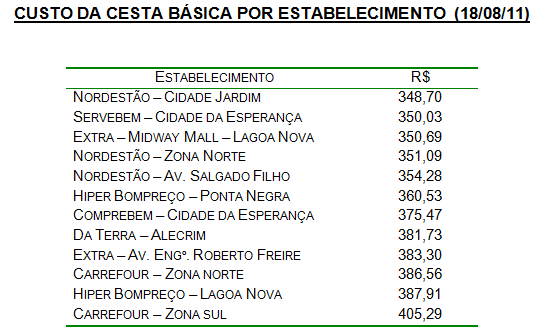 Cesta BÃ¡sica registra aumento mÃ©dio de 0,61% em Natal